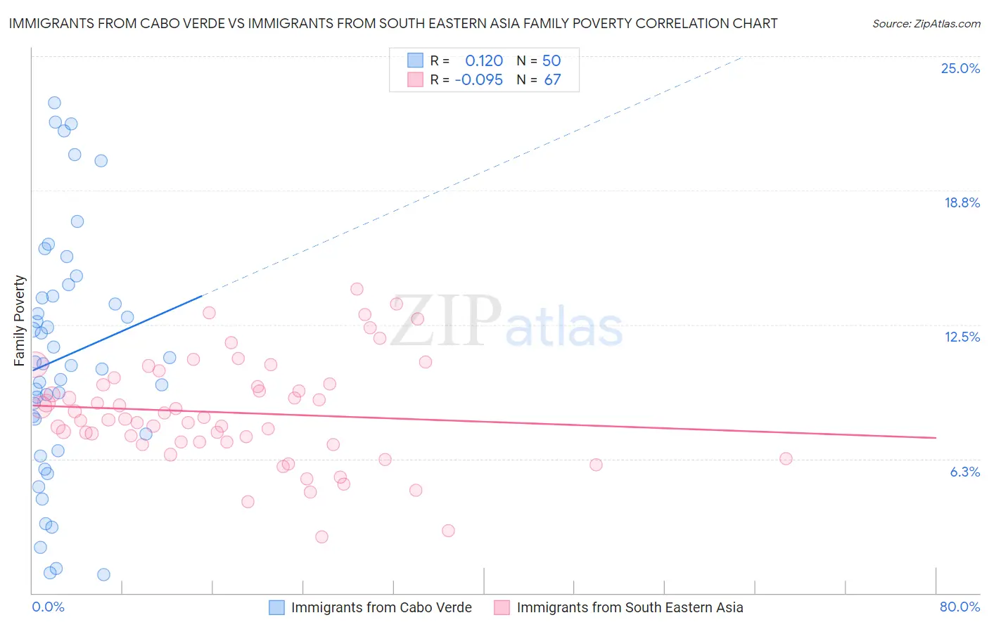 Immigrants from Cabo Verde vs Immigrants from South Eastern Asia Family Poverty