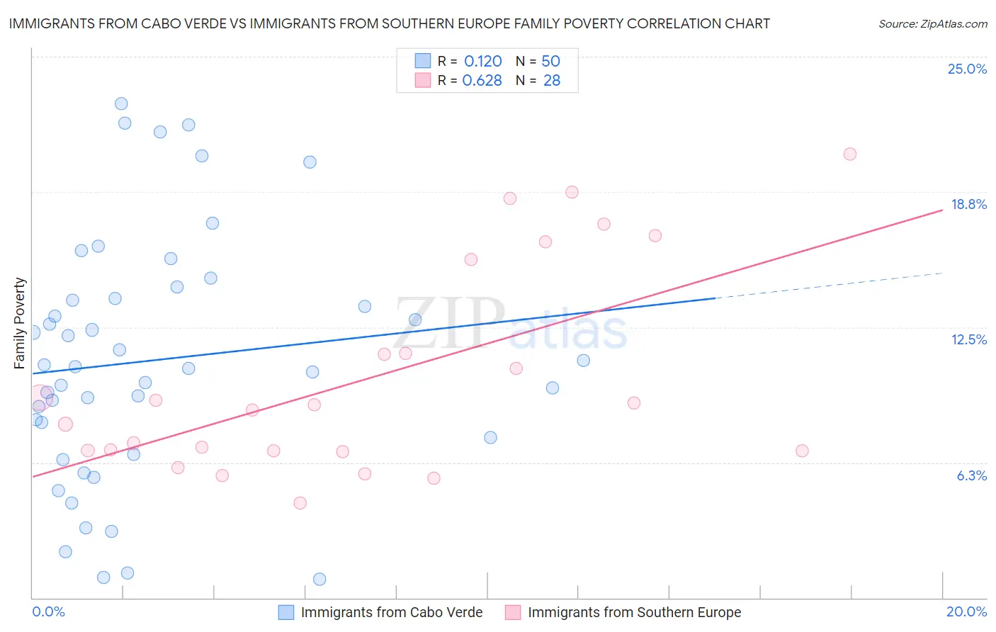 Immigrants from Cabo Verde vs Immigrants from Southern Europe Family Poverty