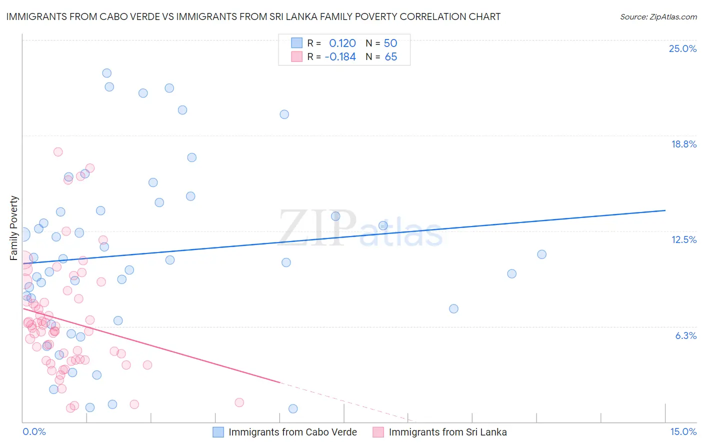 Immigrants from Cabo Verde vs Immigrants from Sri Lanka Family Poverty