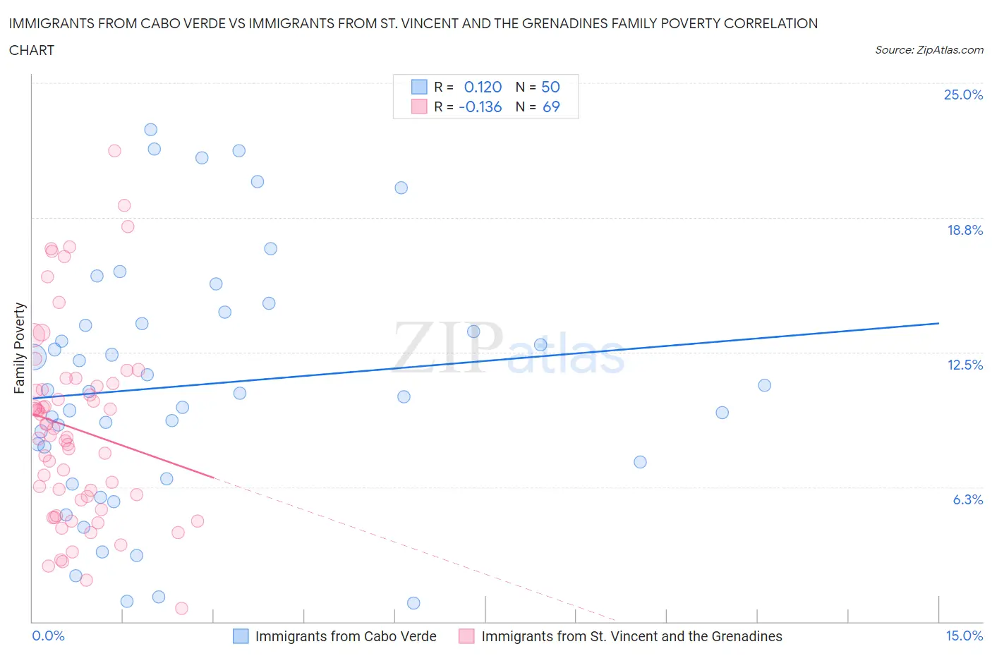 Immigrants from Cabo Verde vs Immigrants from St. Vincent and the Grenadines Family Poverty