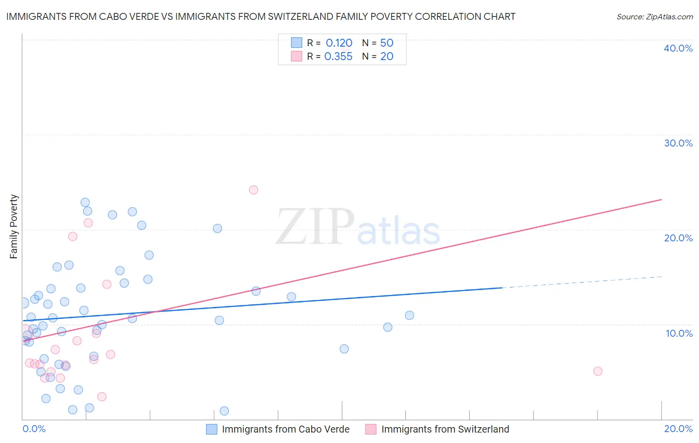 Immigrants from Cabo Verde vs Immigrants from Switzerland Family Poverty