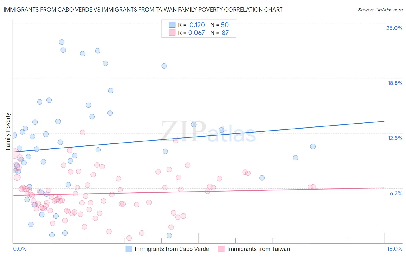 Immigrants from Cabo Verde vs Immigrants from Taiwan Family Poverty