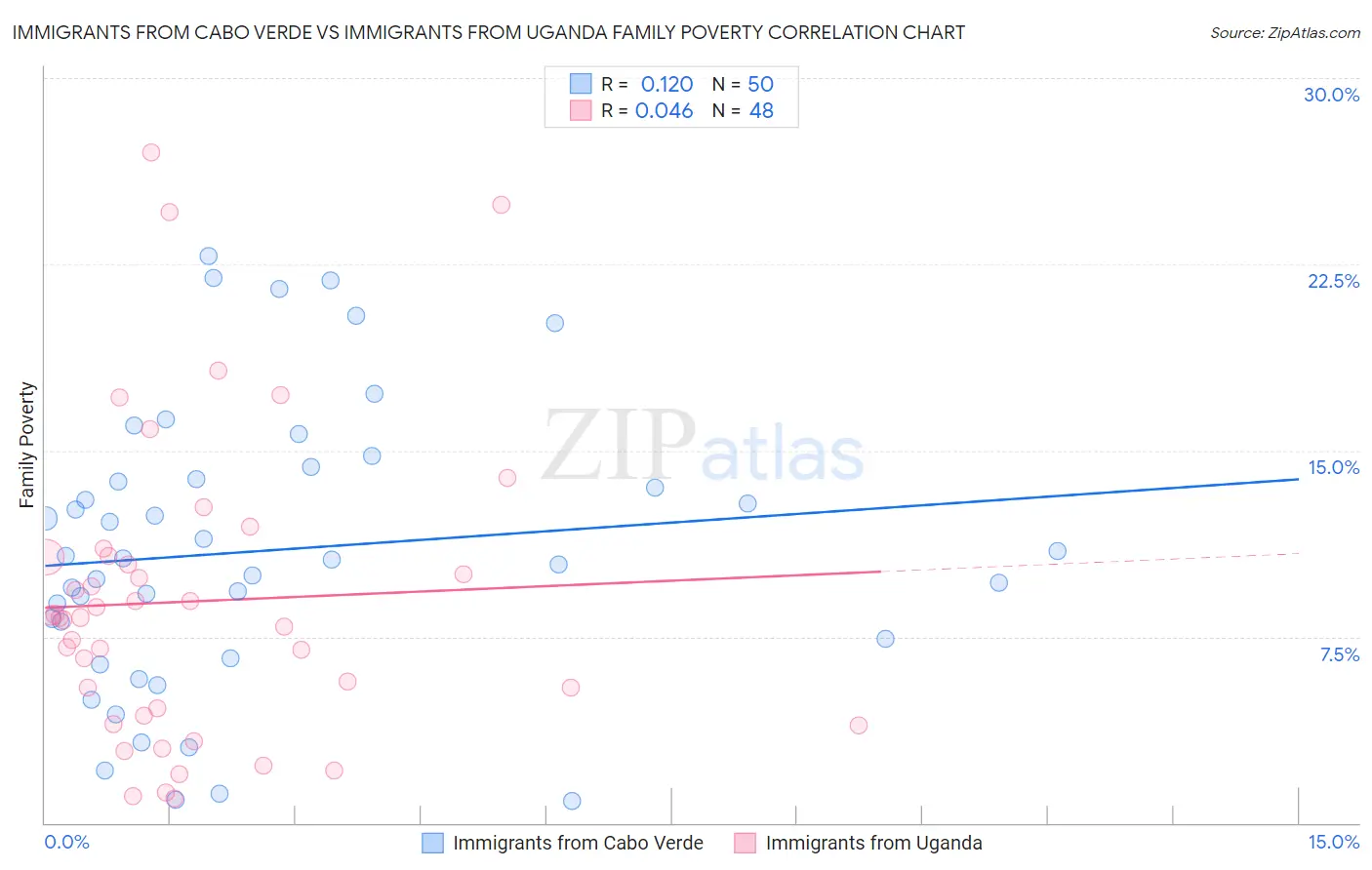 Immigrants from Cabo Verde vs Immigrants from Uganda Family Poverty