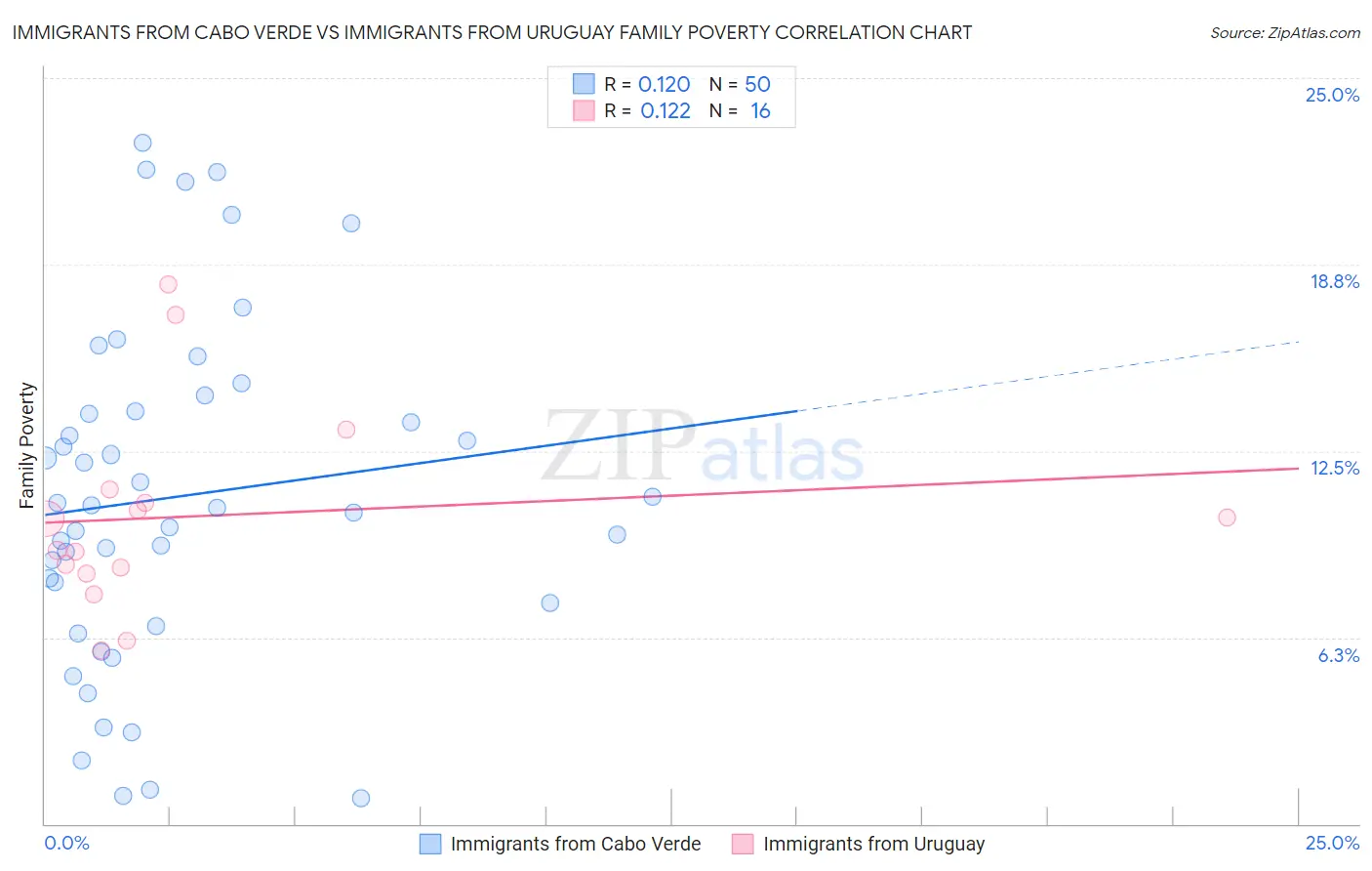 Immigrants from Cabo Verde vs Immigrants from Uruguay Family Poverty