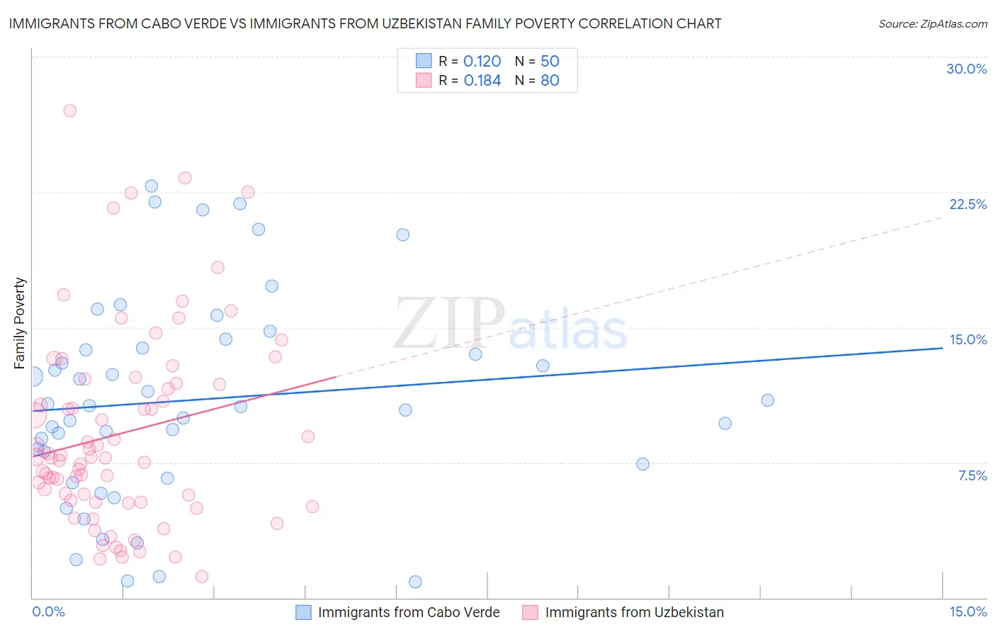 Immigrants from Cabo Verde vs Immigrants from Uzbekistan Family Poverty