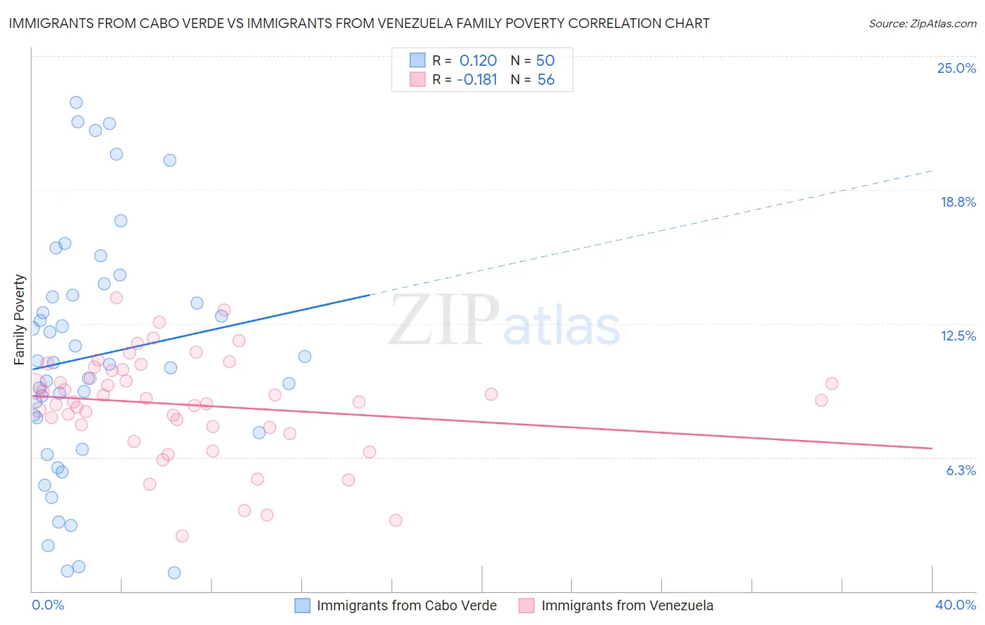 Immigrants from Cabo Verde vs Immigrants from Venezuela Family Poverty