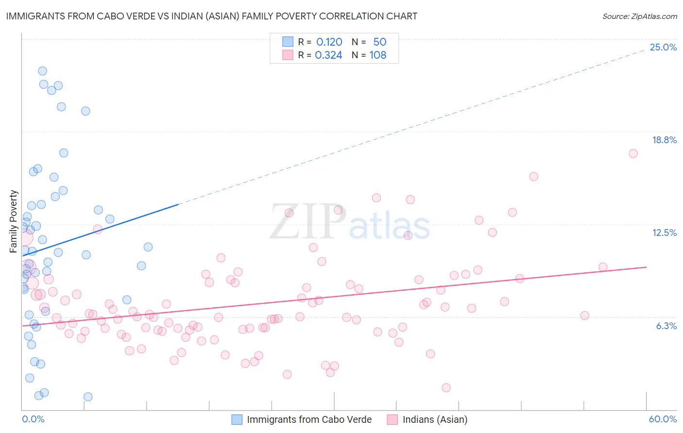 Immigrants from Cabo Verde vs Indian (Asian) Family Poverty