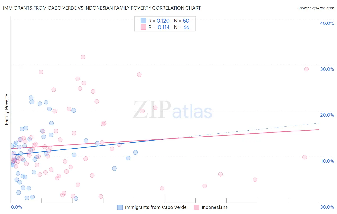 Immigrants from Cabo Verde vs Indonesian Family Poverty
