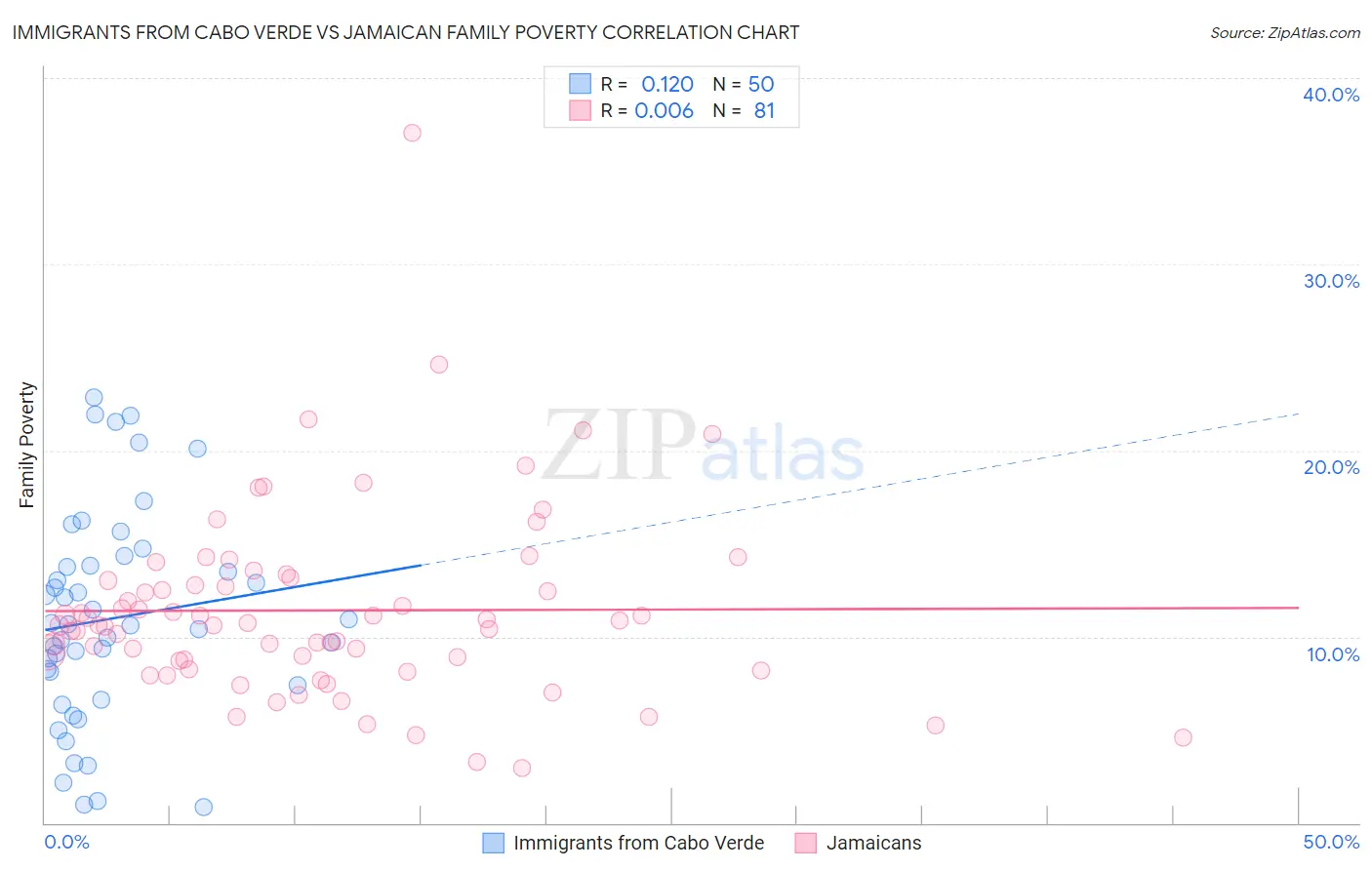 Immigrants from Cabo Verde vs Jamaican Family Poverty
