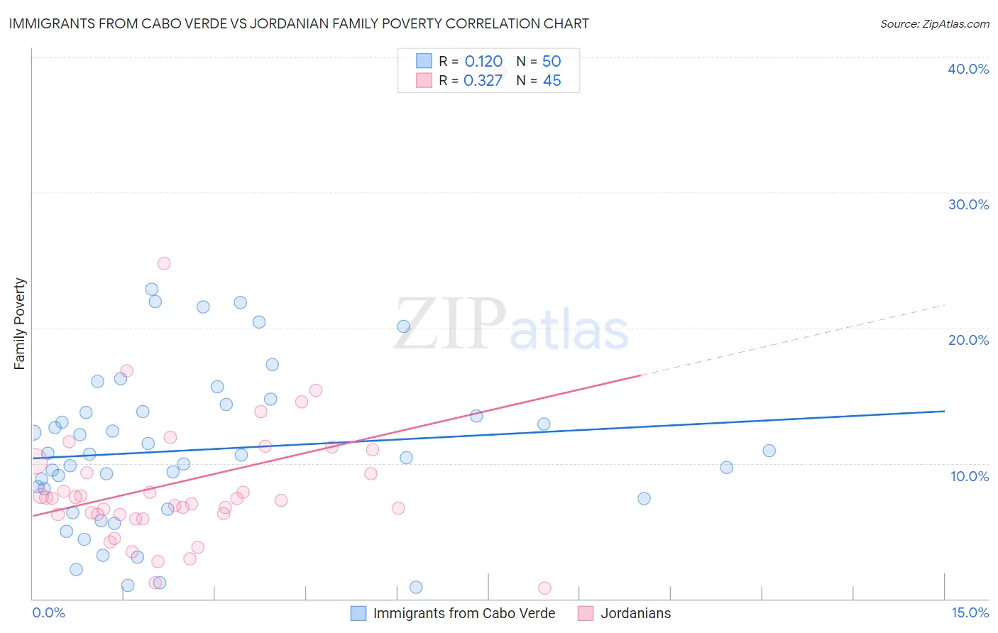 Immigrants from Cabo Verde vs Jordanian Family Poverty