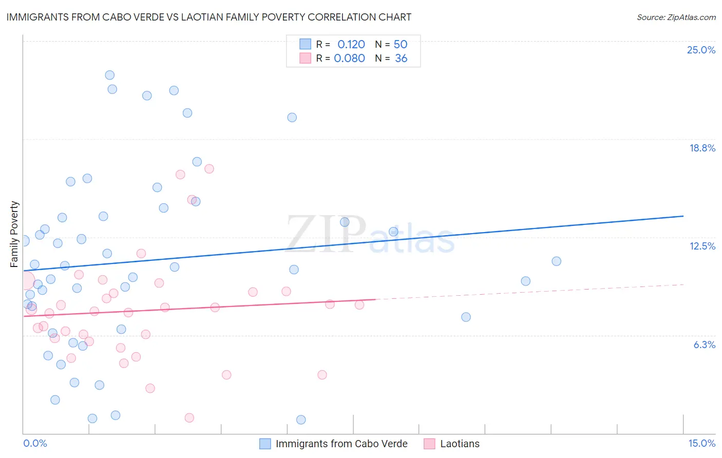 Immigrants from Cabo Verde vs Laotian Family Poverty