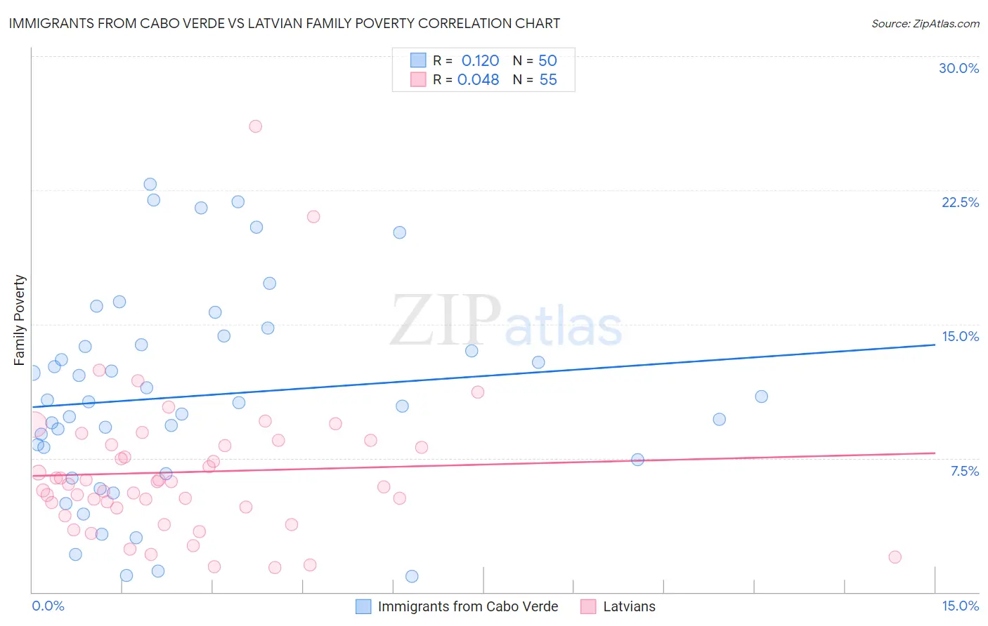 Immigrants from Cabo Verde vs Latvian Family Poverty