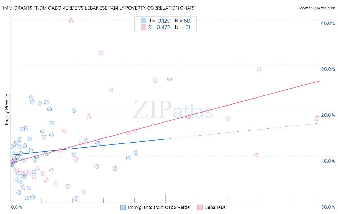 Immigrants from Cabo Verde vs Lebanese Family Poverty