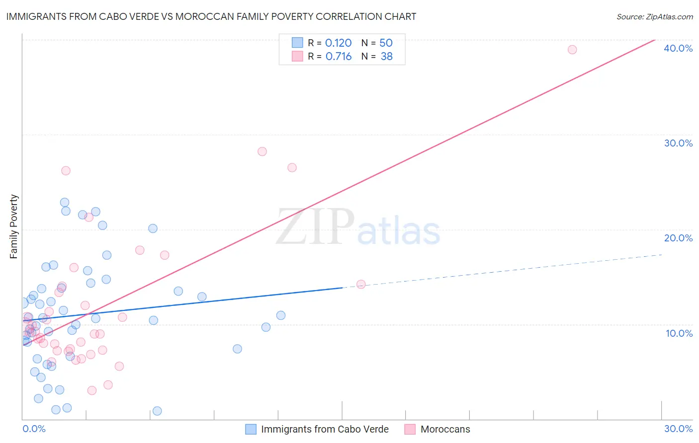Immigrants from Cabo Verde vs Moroccan Family Poverty