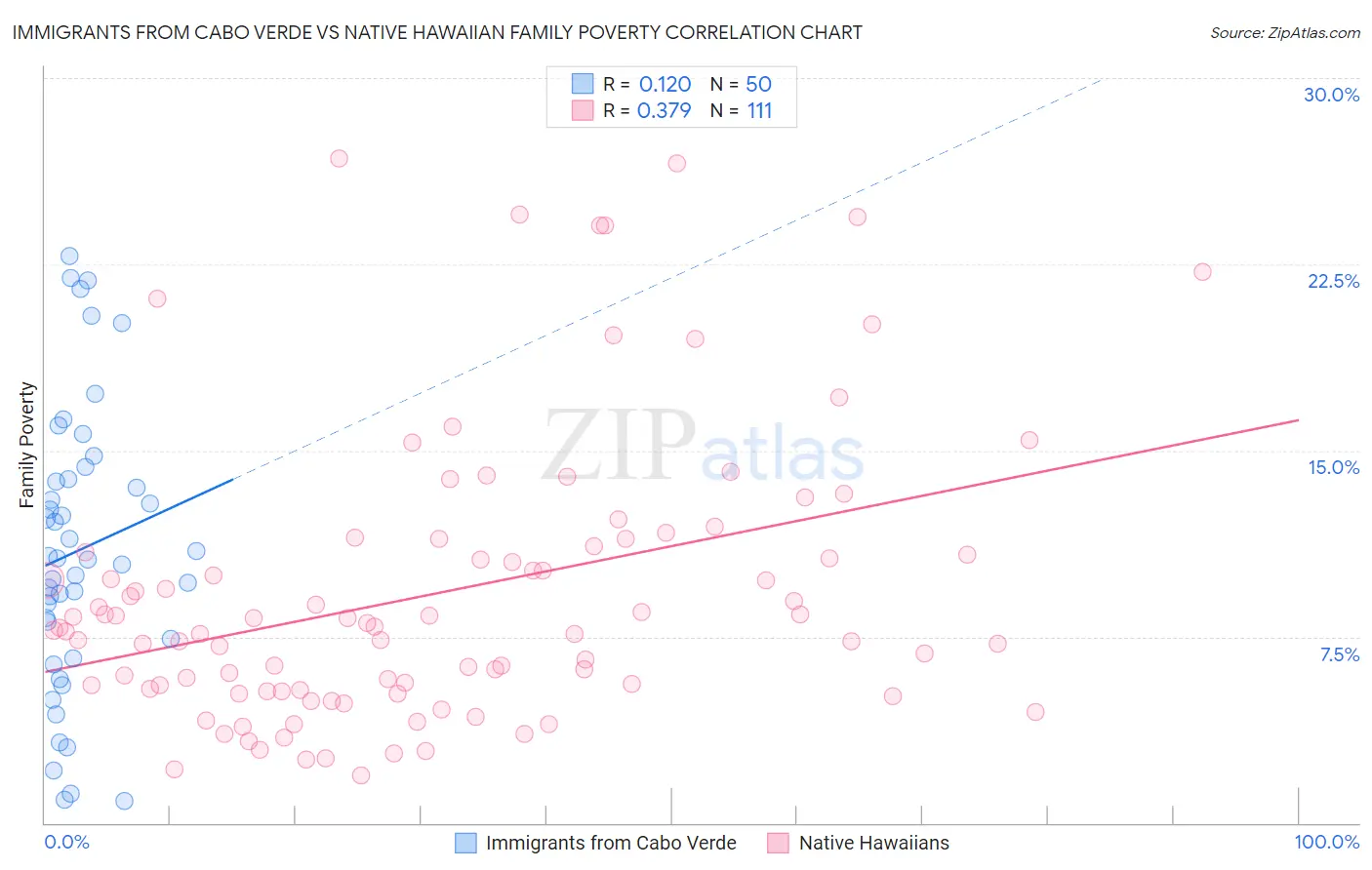 Immigrants from Cabo Verde vs Native Hawaiian Family Poverty
