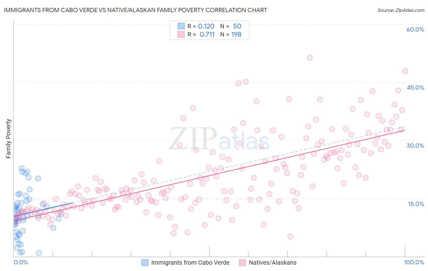 Immigrants from Cabo Verde vs Native/Alaskan Family Poverty