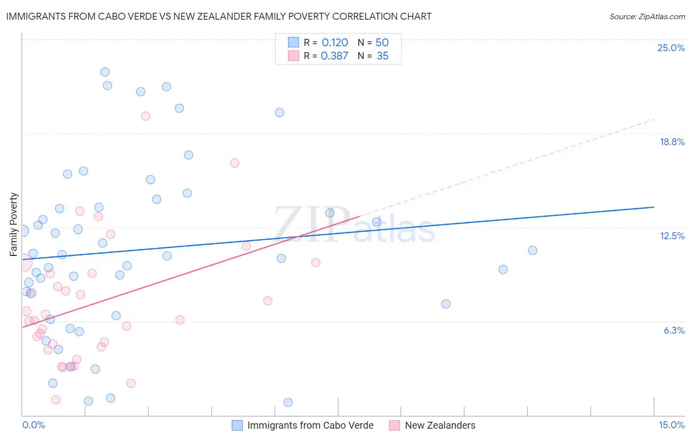 Immigrants from Cabo Verde vs New Zealander Family Poverty