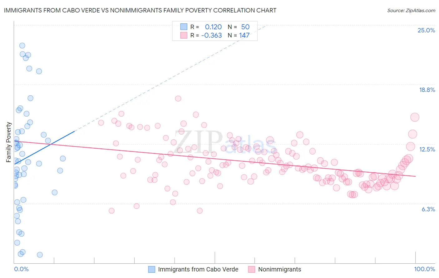 Immigrants from Cabo Verde vs Nonimmigrants Family Poverty