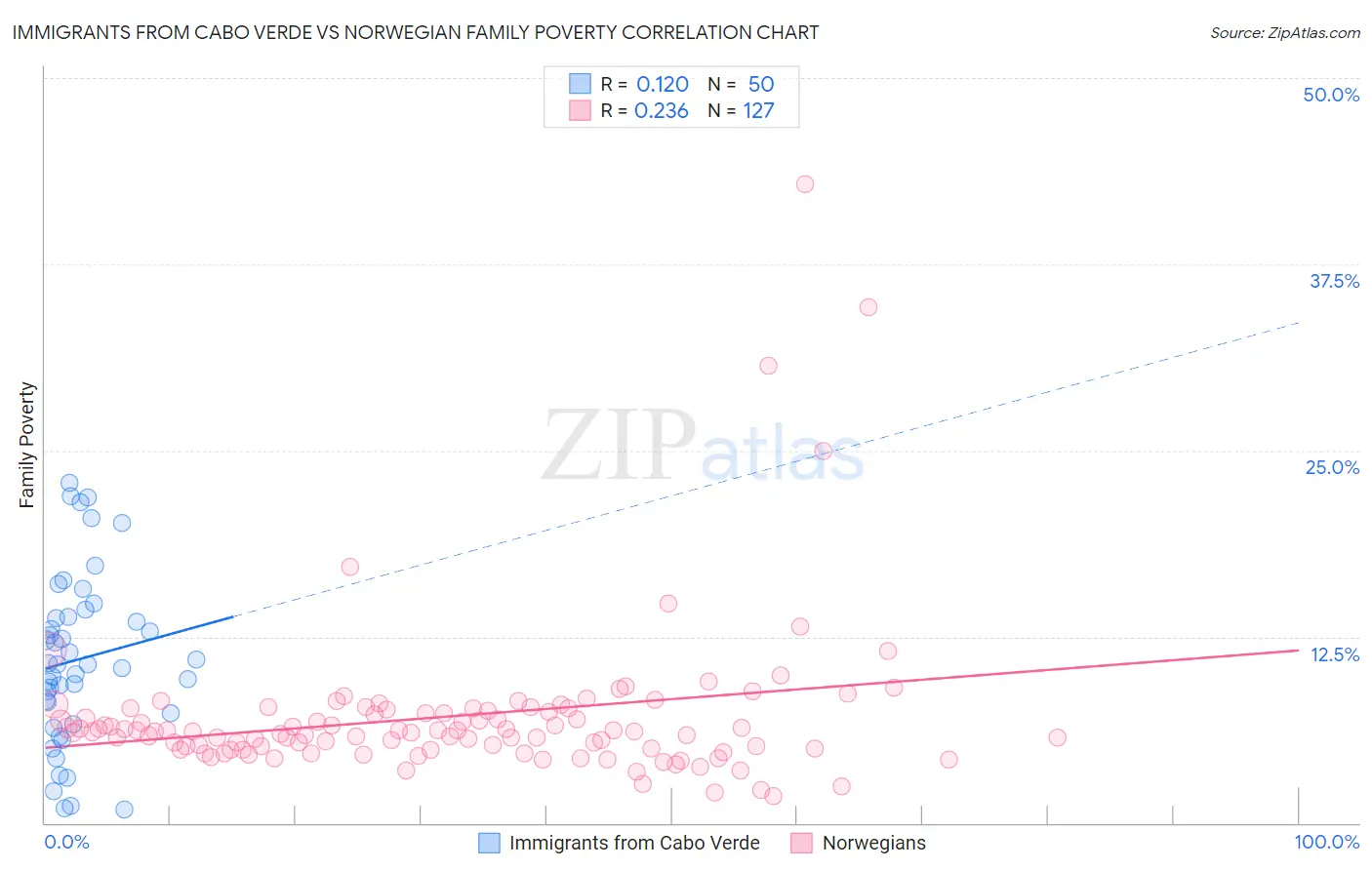 Immigrants from Cabo Verde vs Norwegian Family Poverty