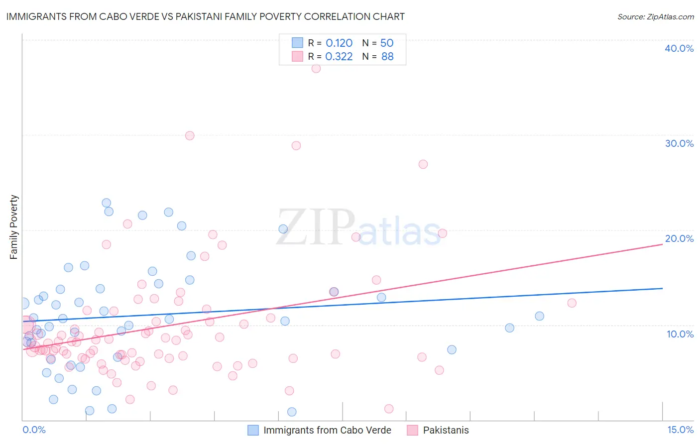 Immigrants from Cabo Verde vs Pakistani Family Poverty