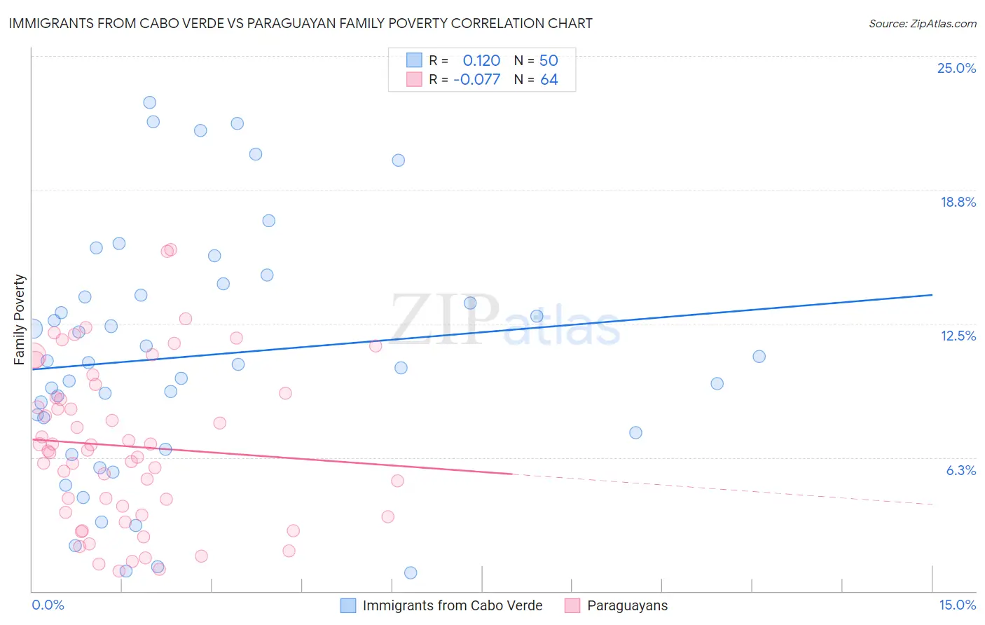 Immigrants from Cabo Verde vs Paraguayan Family Poverty