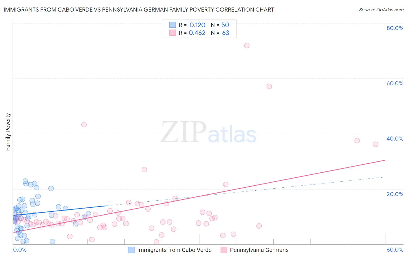 Immigrants from Cabo Verde vs Pennsylvania German Family Poverty