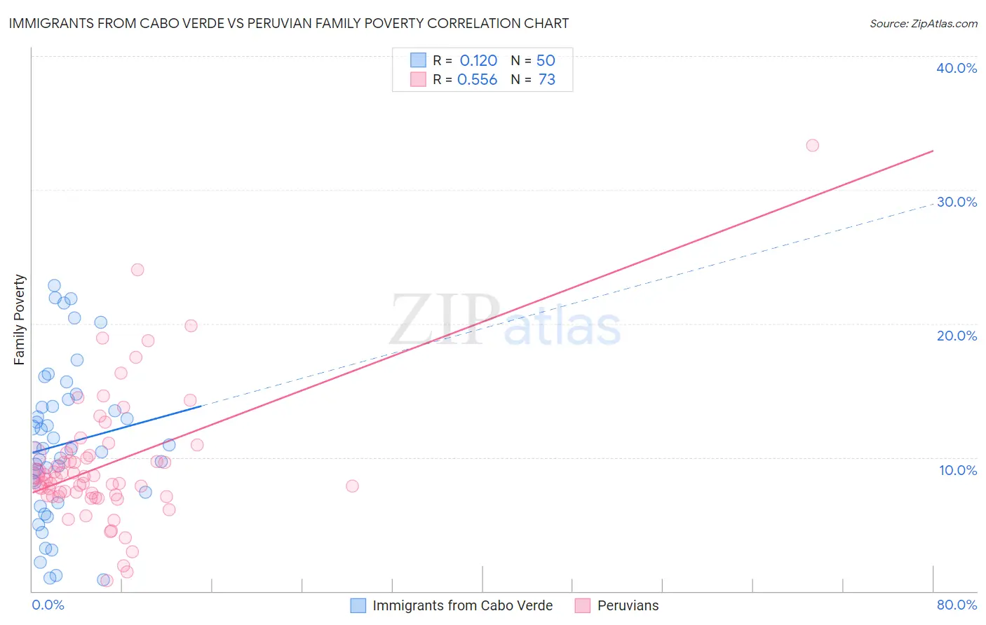 Immigrants from Cabo Verde vs Peruvian Family Poverty