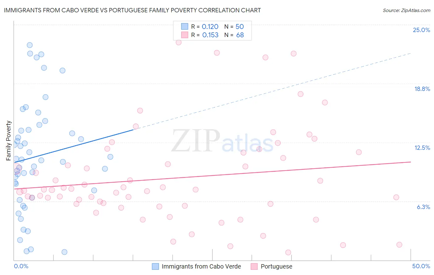 Immigrants from Cabo Verde vs Portuguese Family Poverty