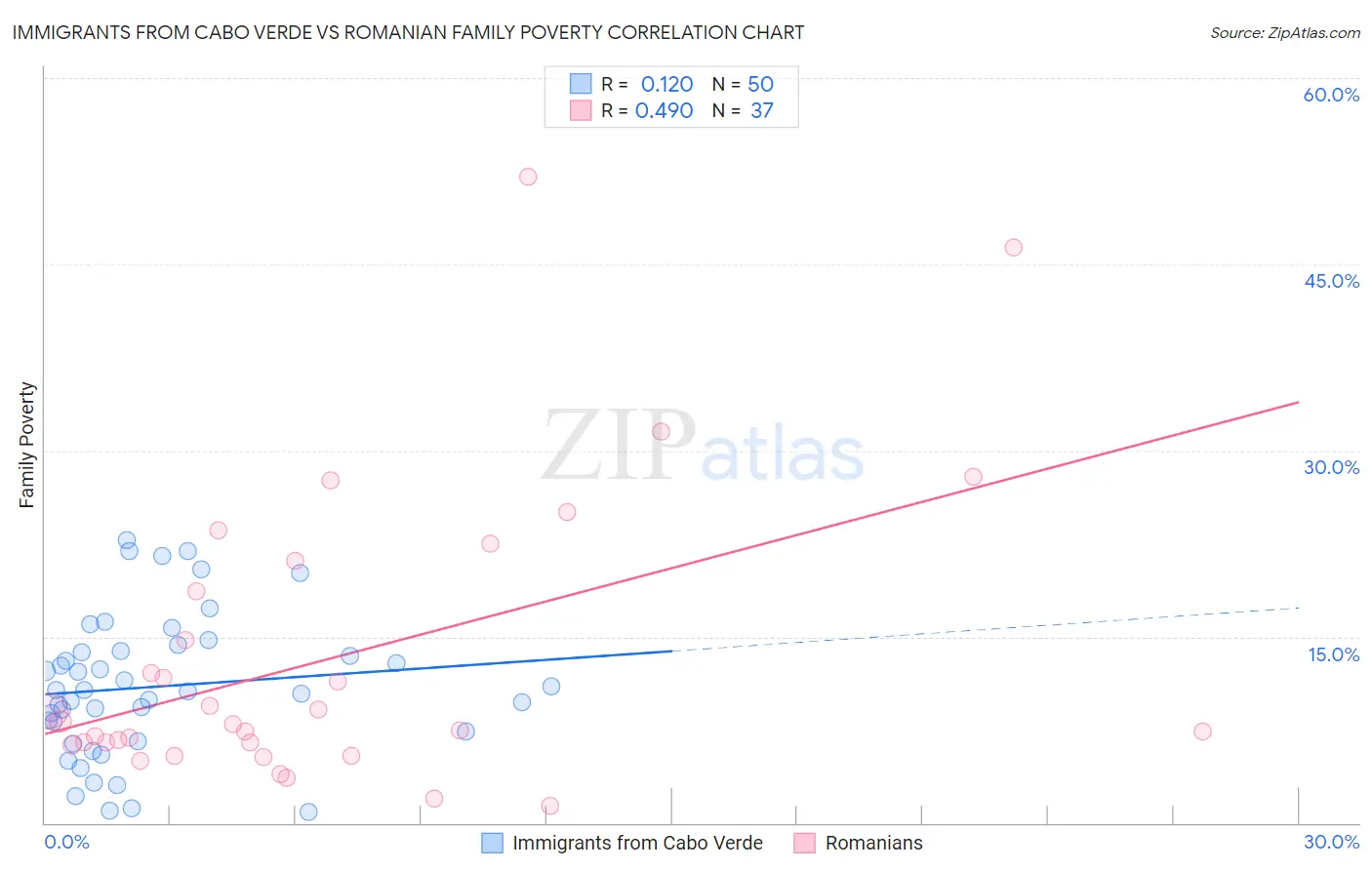 Immigrants from Cabo Verde vs Romanian Family Poverty