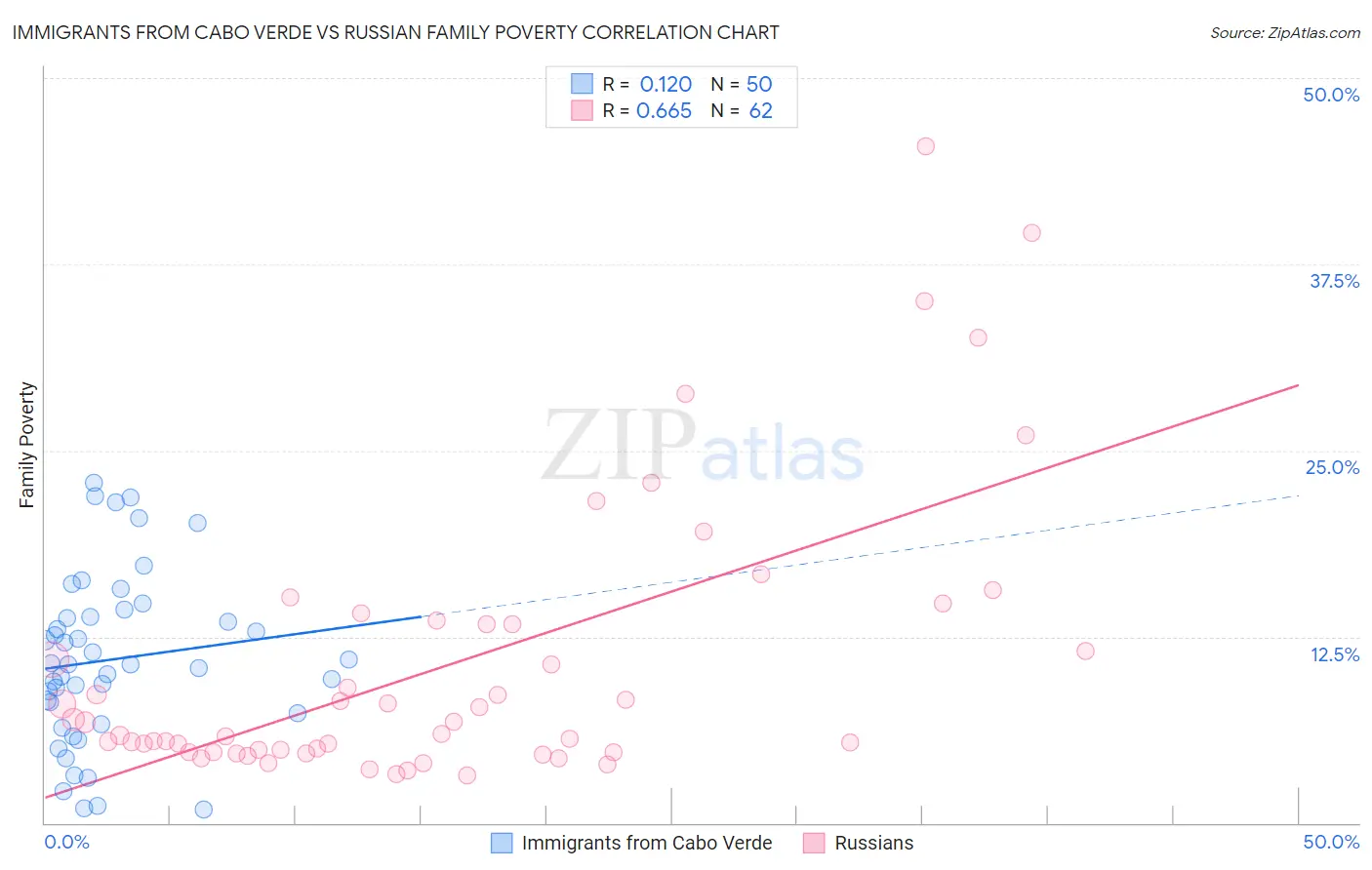 Immigrants from Cabo Verde vs Russian Family Poverty