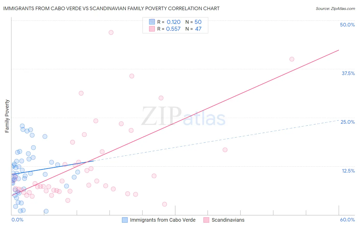 Immigrants from Cabo Verde vs Scandinavian Family Poverty