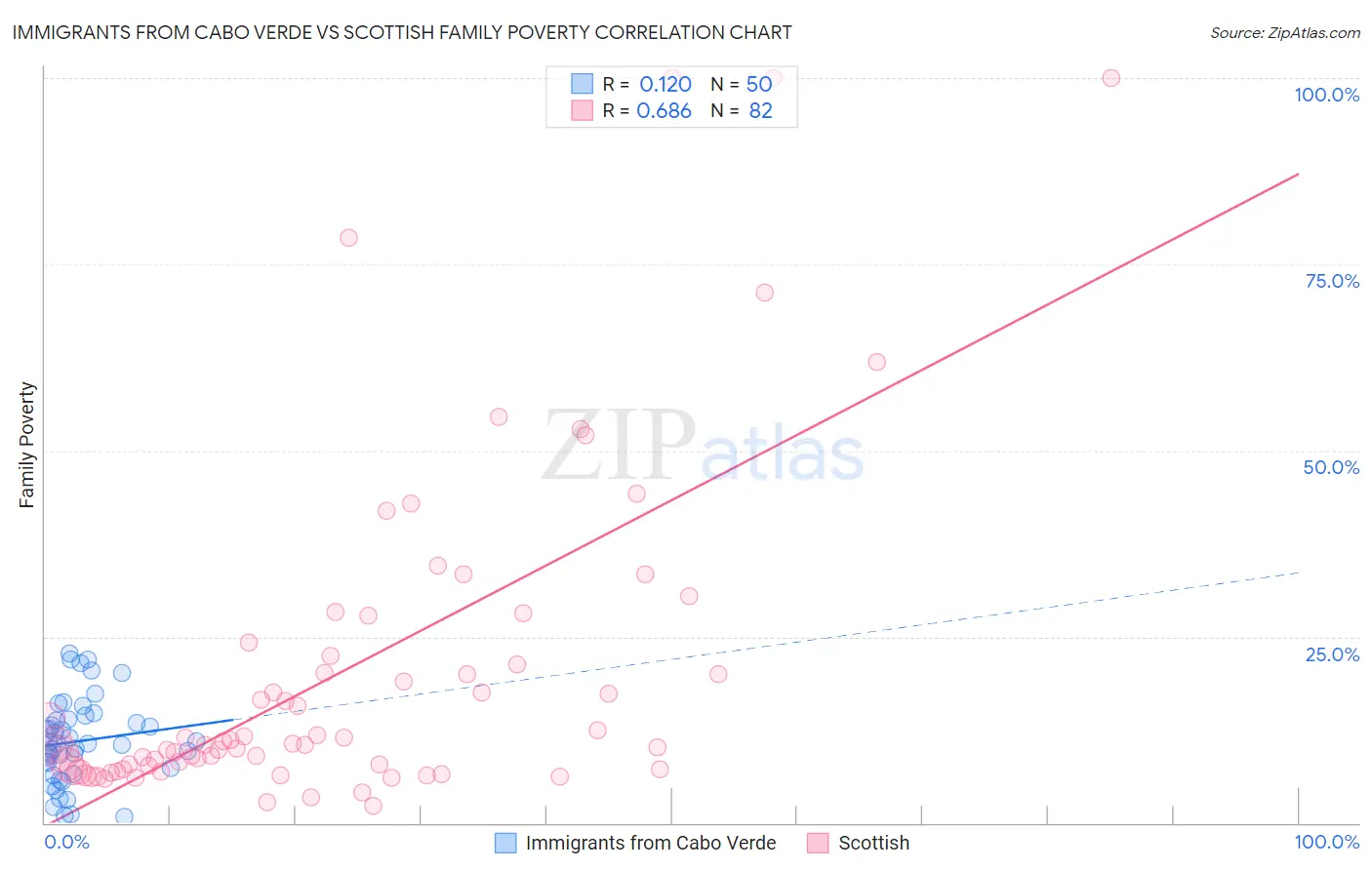 Immigrants from Cabo Verde vs Scottish Family Poverty