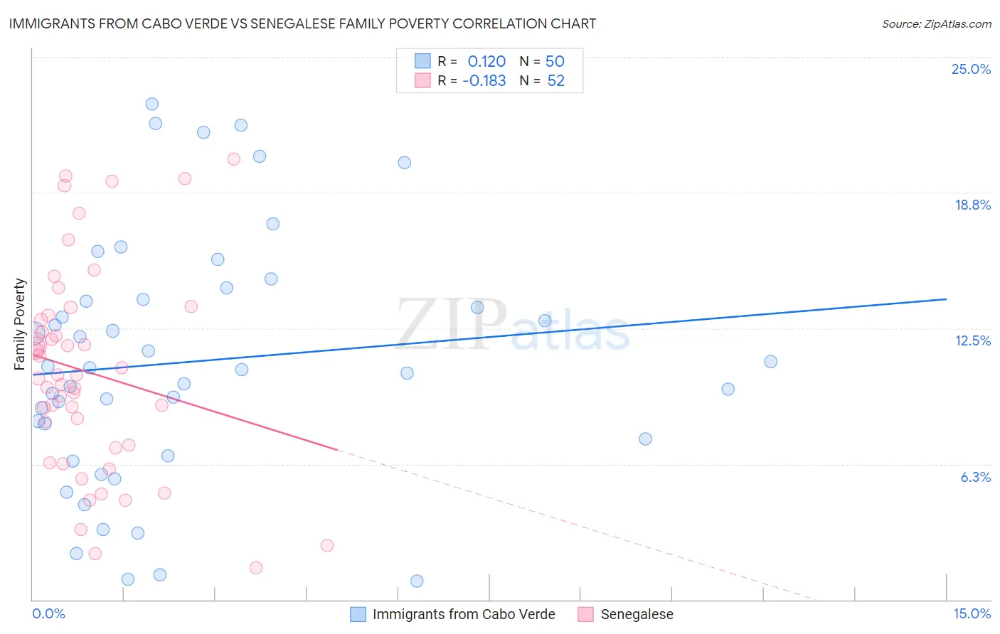 Immigrants from Cabo Verde vs Senegalese Family Poverty