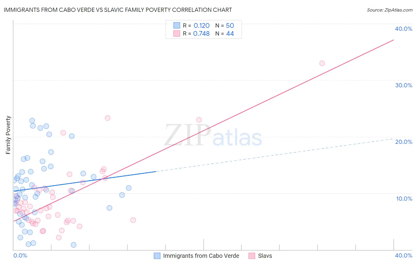 Immigrants from Cabo Verde vs Slavic Family Poverty