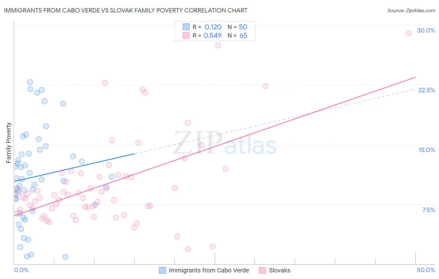 Immigrants from Cabo Verde vs Slovak Family Poverty