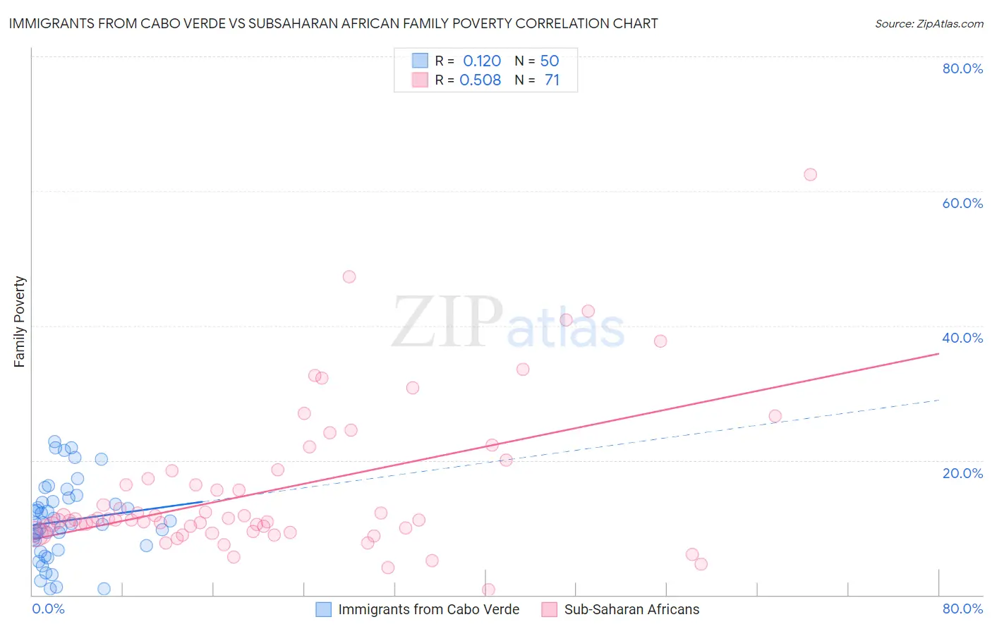 Immigrants from Cabo Verde vs Subsaharan African Family Poverty