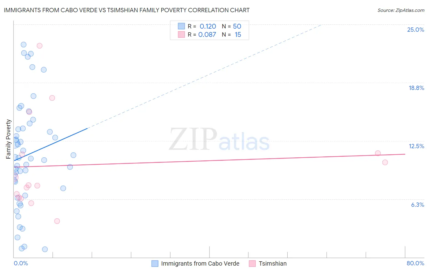 Immigrants from Cabo Verde vs Tsimshian Family Poverty