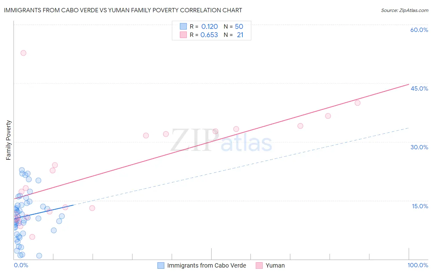 Immigrants from Cabo Verde vs Yuman Family Poverty