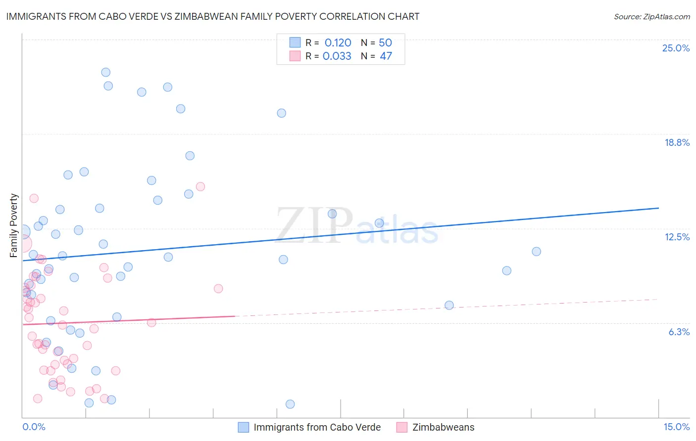 Immigrants from Cabo Verde vs Zimbabwean Family Poverty