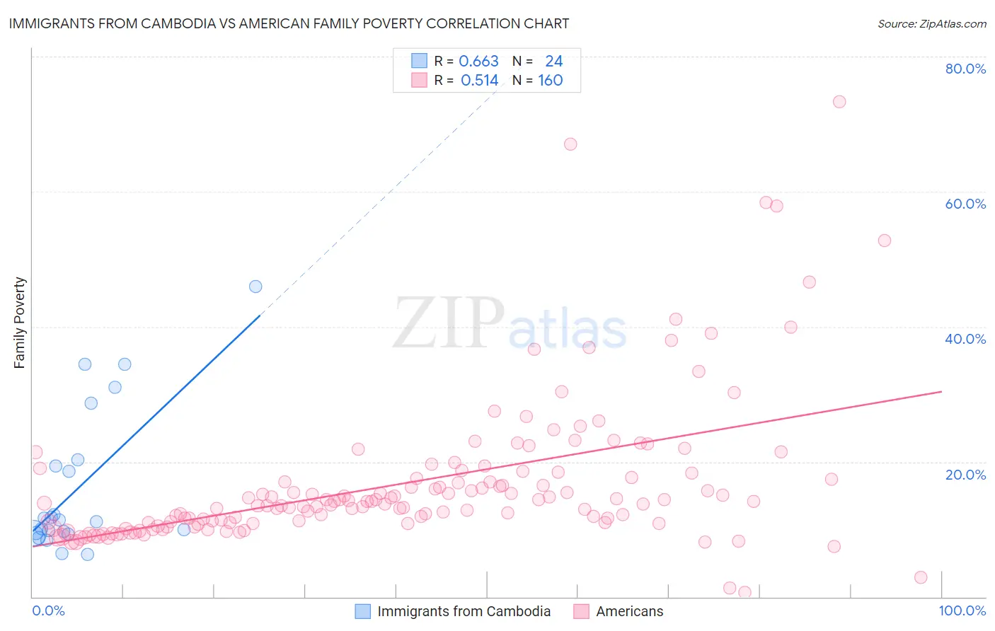 Immigrants from Cambodia vs American Family Poverty