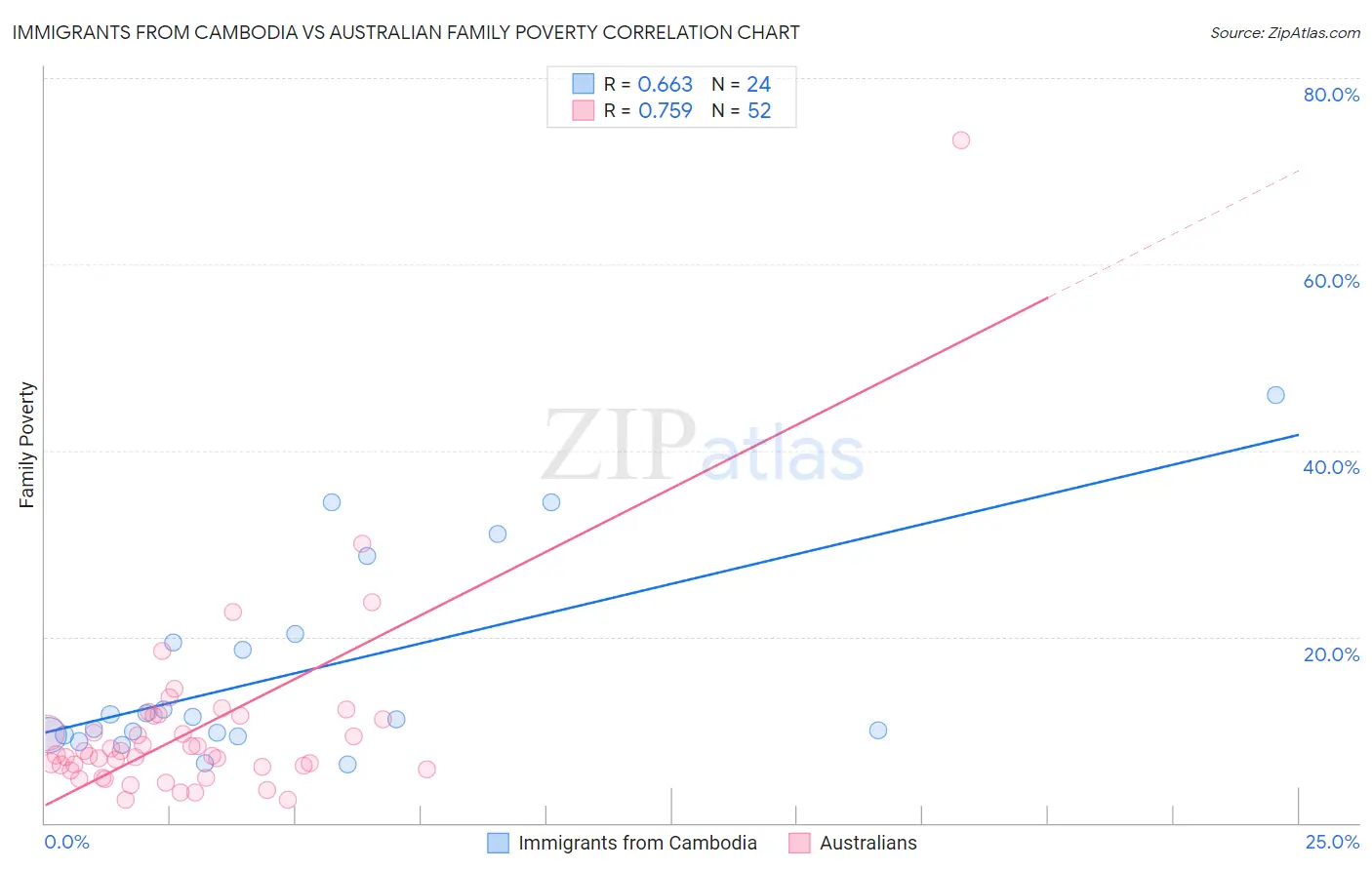 Immigrants from Cambodia vs Australian Family Poverty