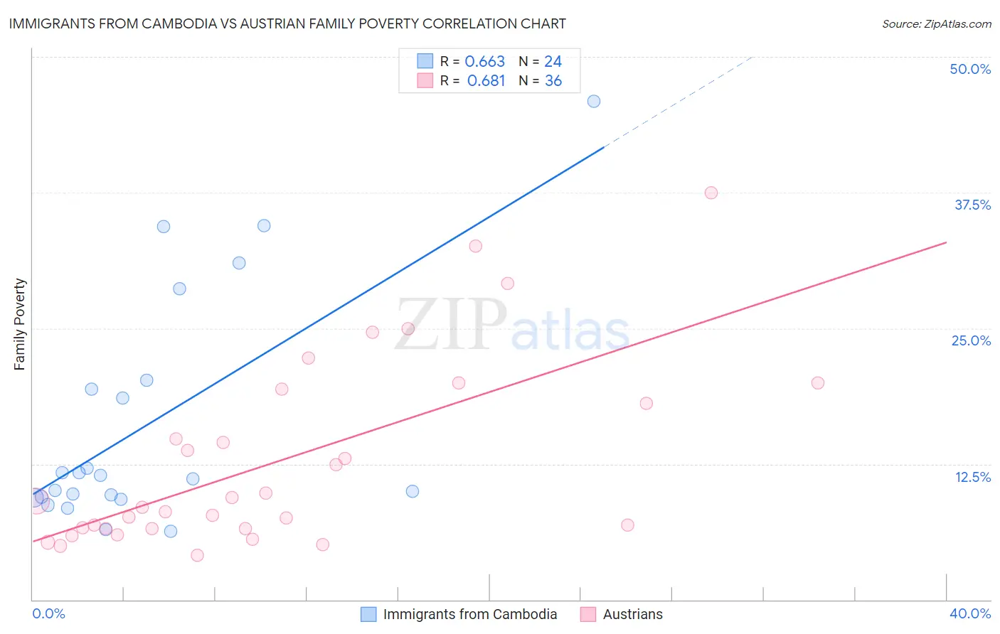 Immigrants from Cambodia vs Austrian Family Poverty