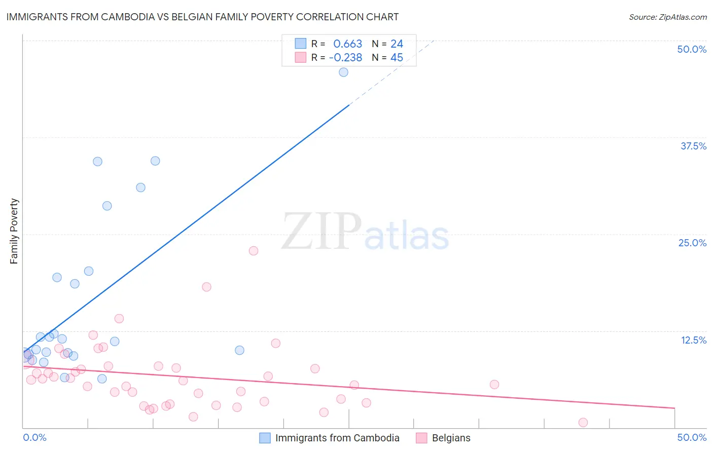 Immigrants from Cambodia vs Belgian Family Poverty