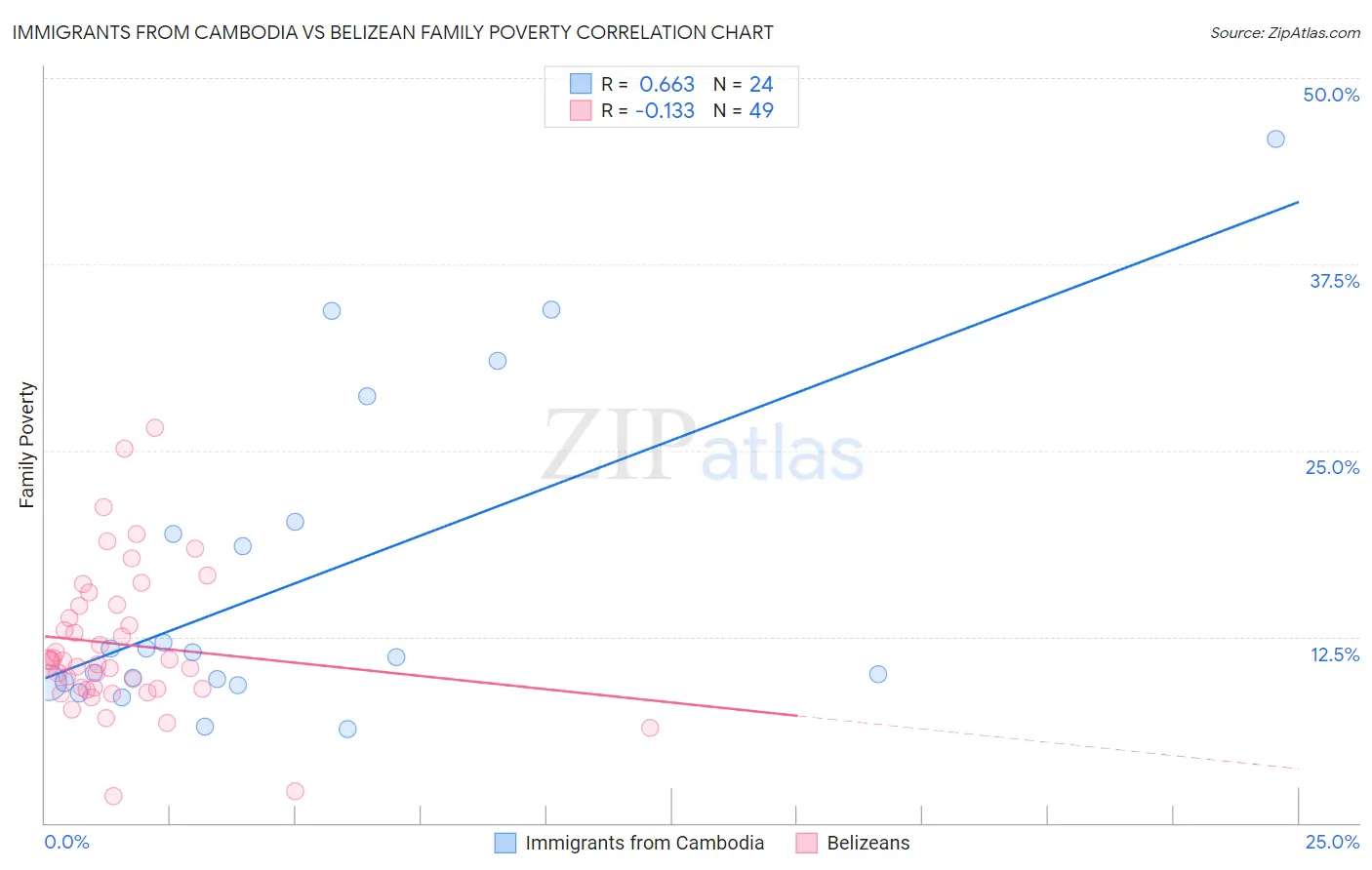 Immigrants from Cambodia vs Belizean Family Poverty