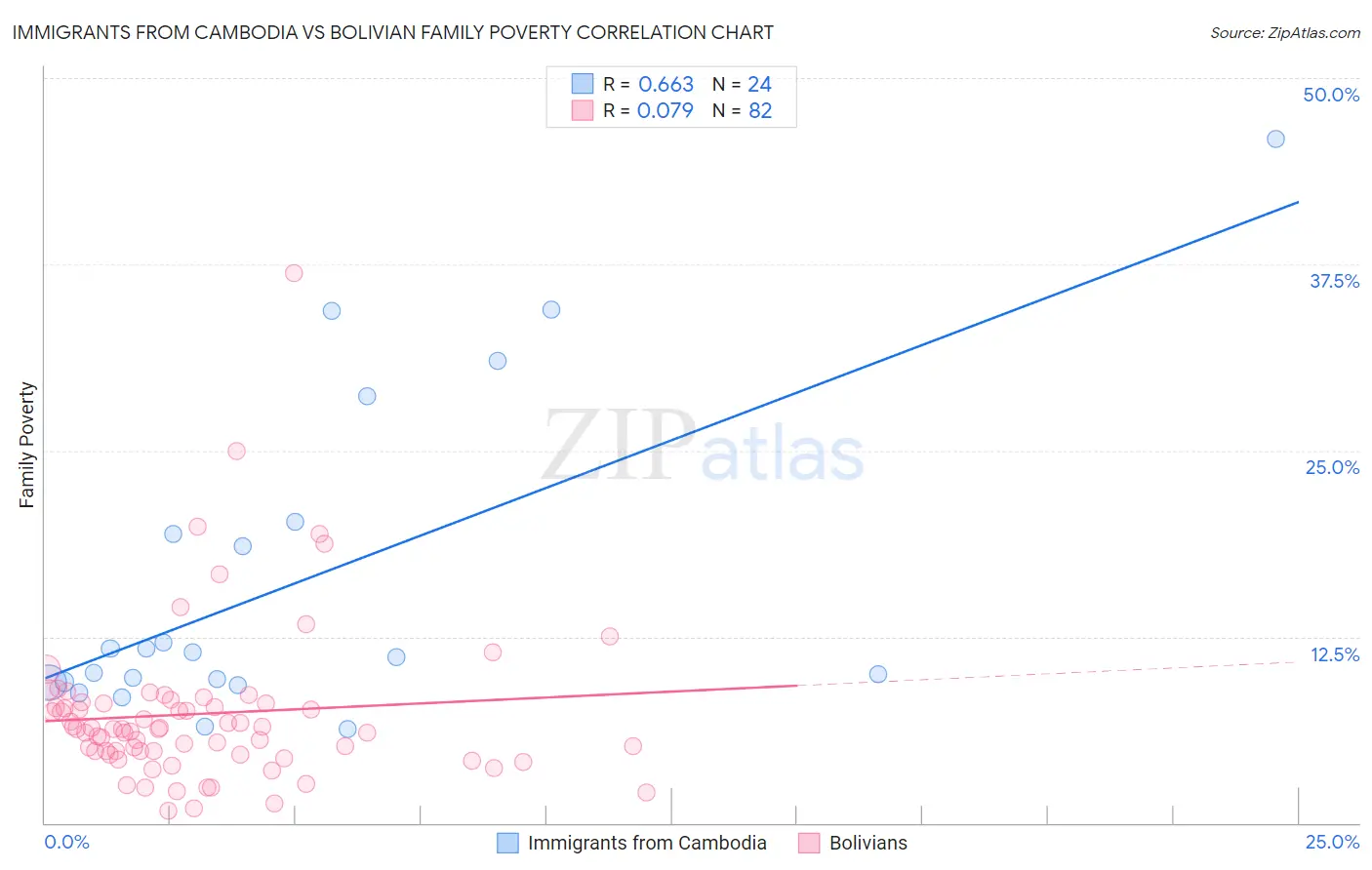 Immigrants from Cambodia vs Bolivian Family Poverty