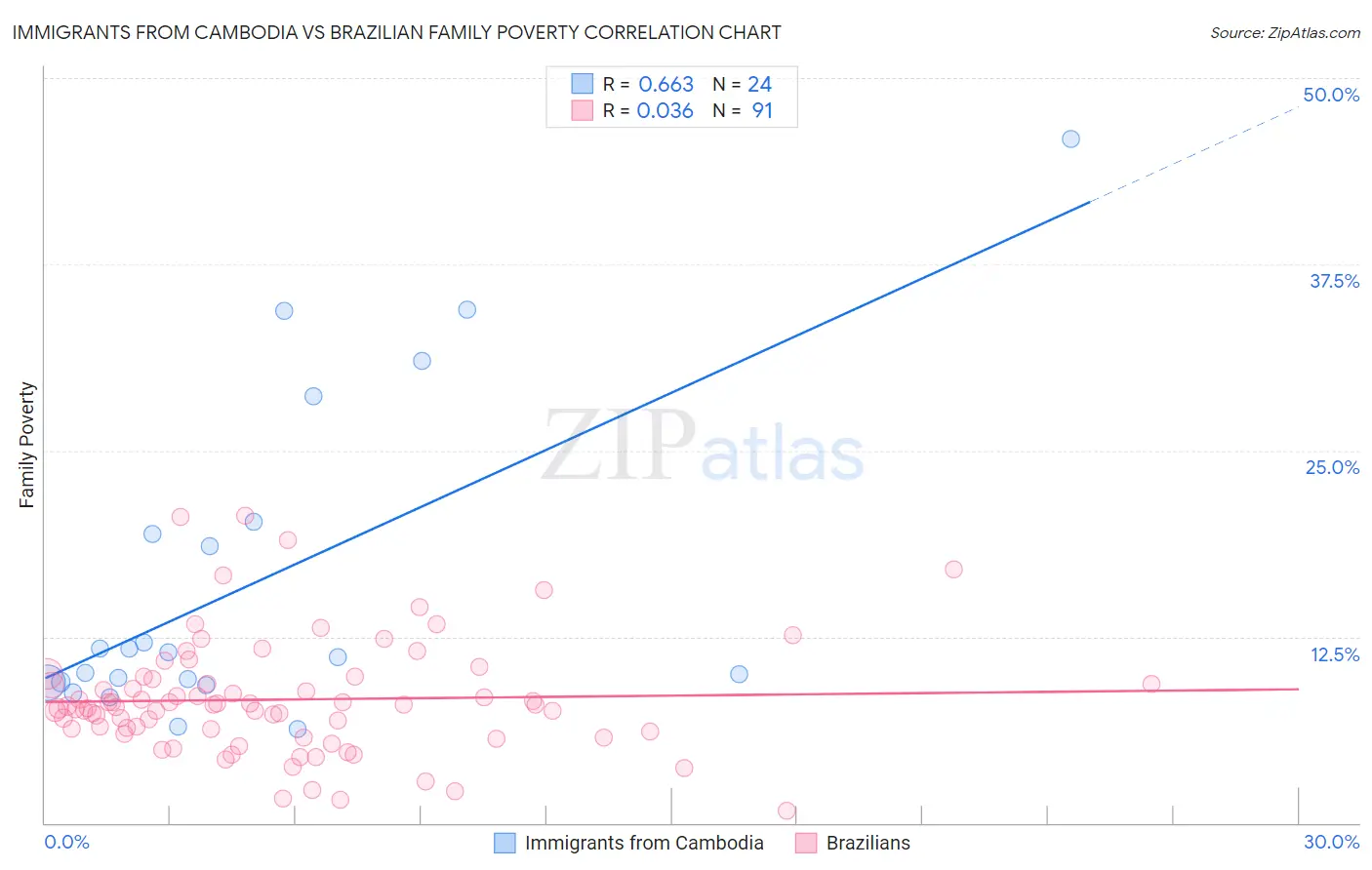 Immigrants from Cambodia vs Brazilian Family Poverty