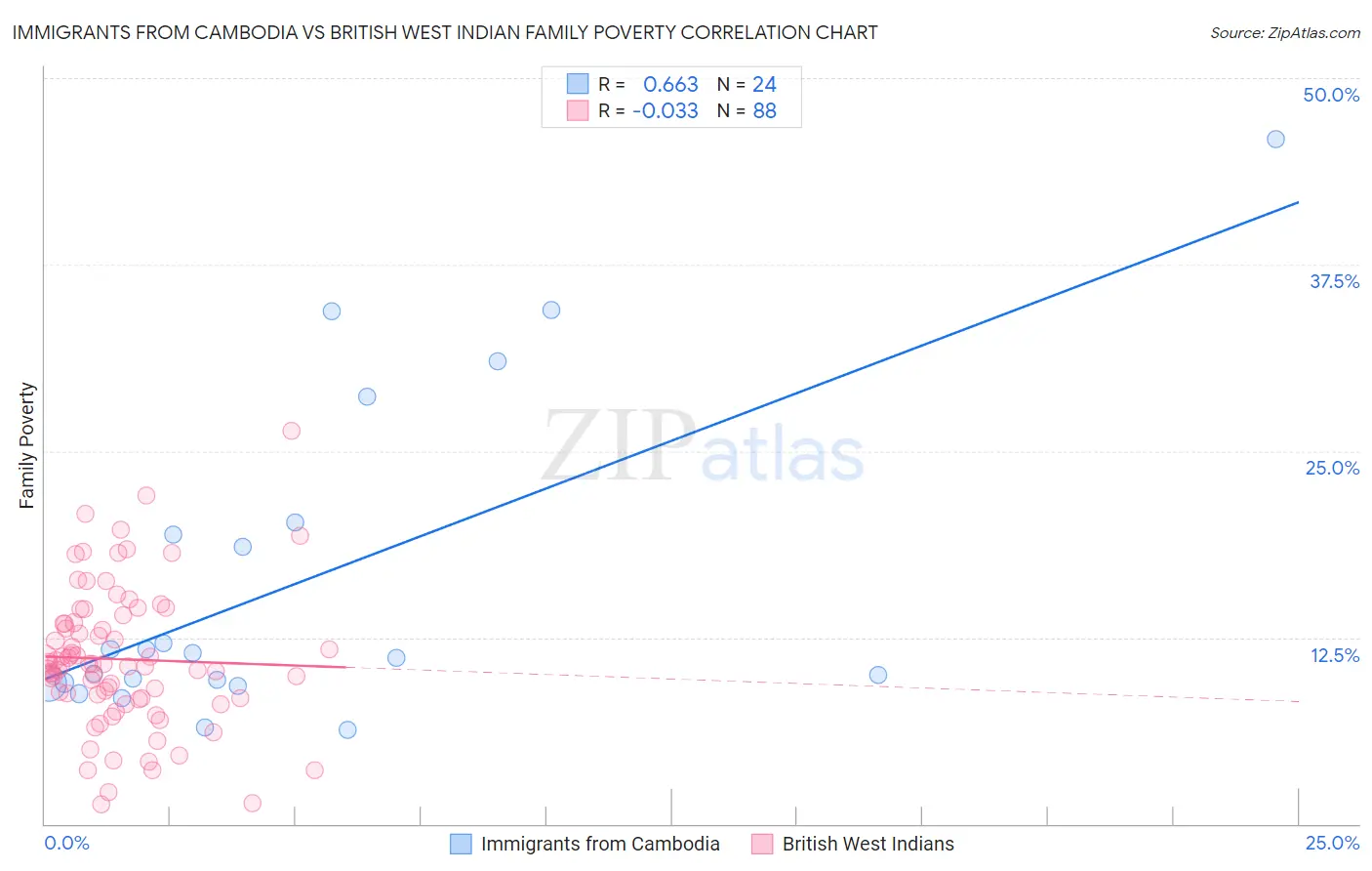 Immigrants from Cambodia vs British West Indian Family Poverty