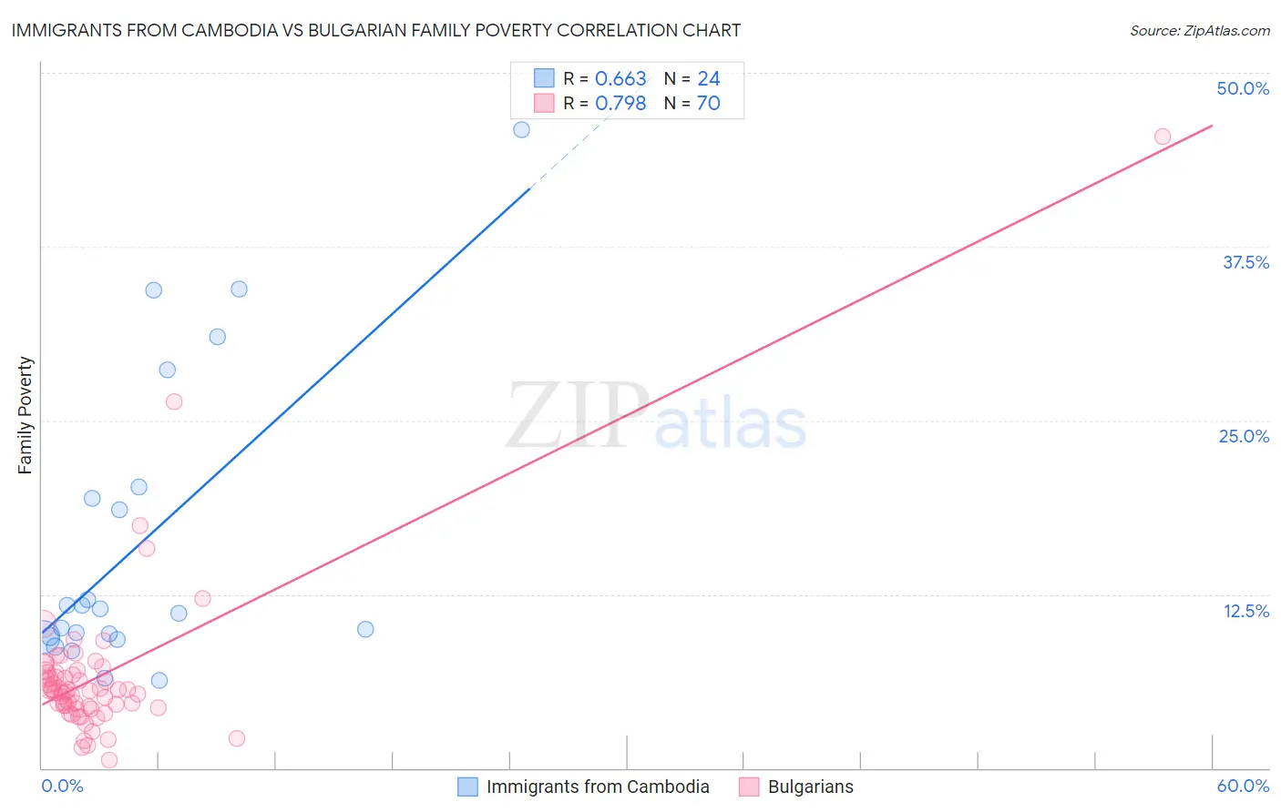 Immigrants from Cambodia vs Bulgarian Family Poverty