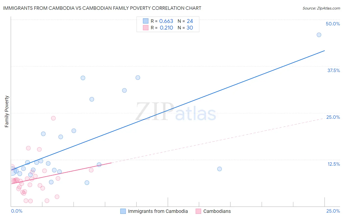 Immigrants from Cambodia vs Cambodian Family Poverty
