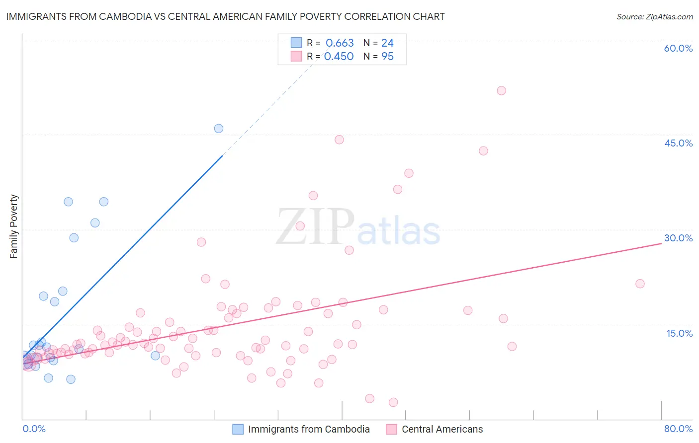 Immigrants from Cambodia vs Central American Family Poverty